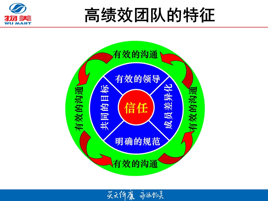 团队建设与员工激励（新）课件.ppt_第3页