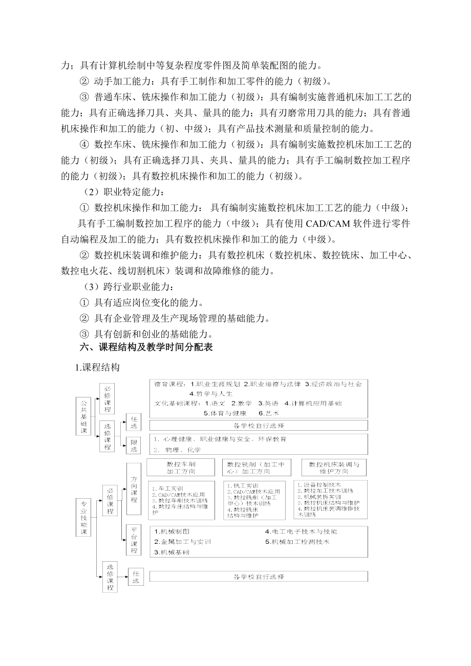 教育数控技术应用专业指导性人才培养方案.doc_第2页