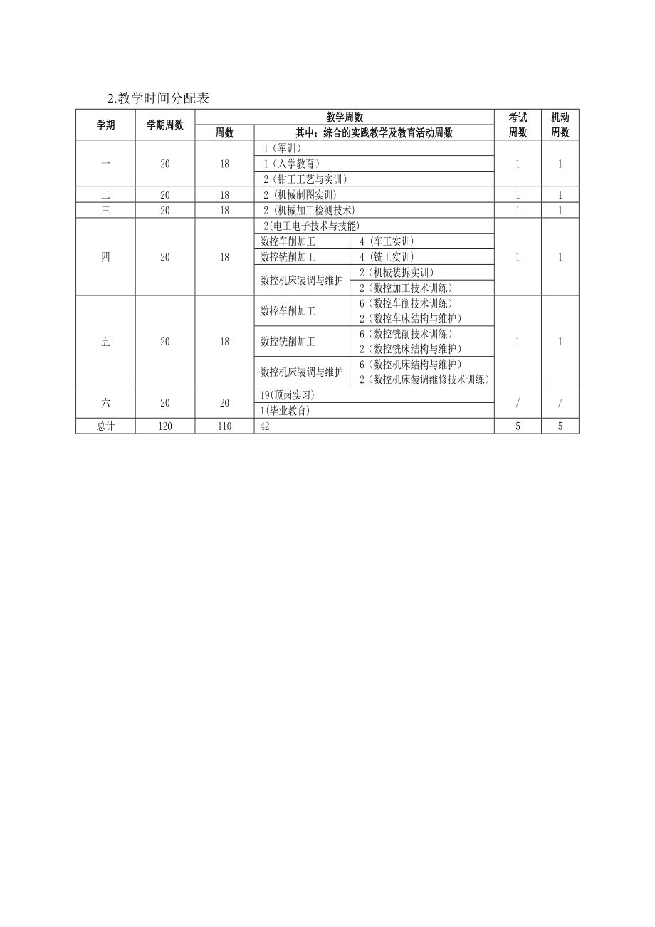 教育数控技术应用专业指导性人才培养方案.doc_第3页