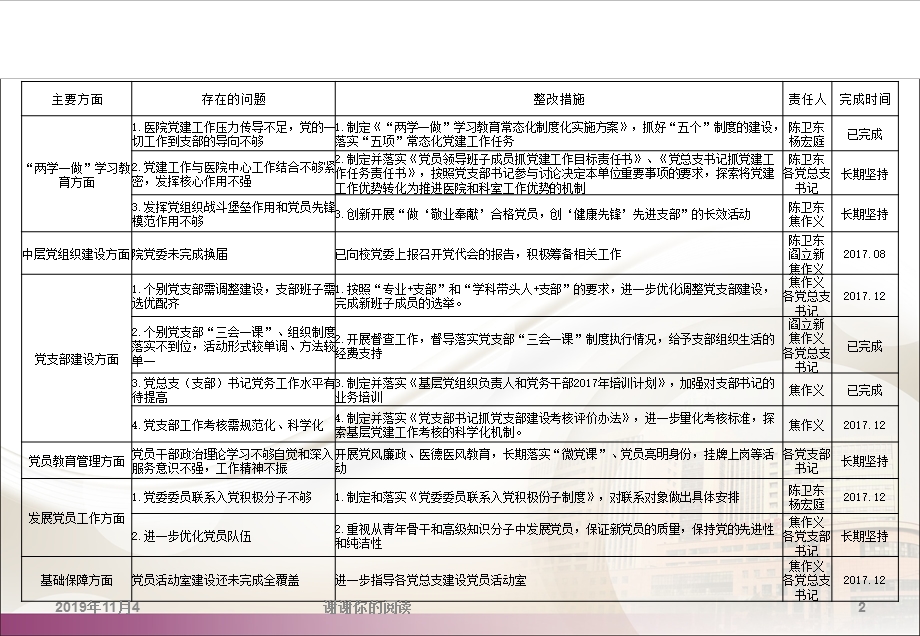 基层党组织建设年整改落实进展情况课件.pptx_第2页