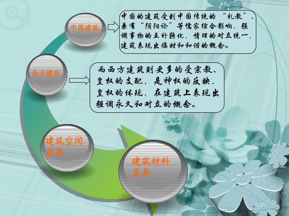 中西方建筑空间的比较课件.ppt_第3页