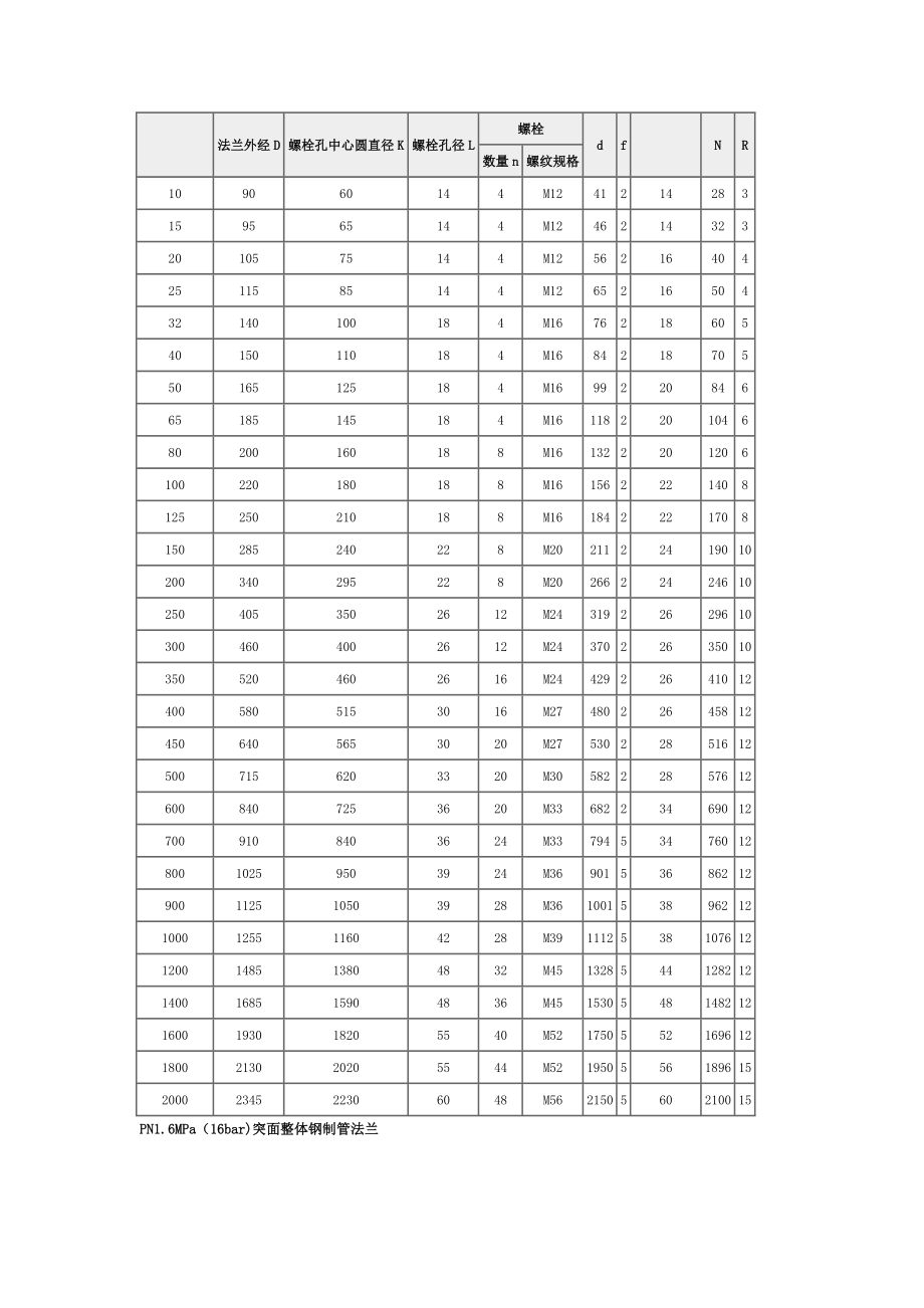 标准法兰尺寸 PN10,16,25.doc_第2页