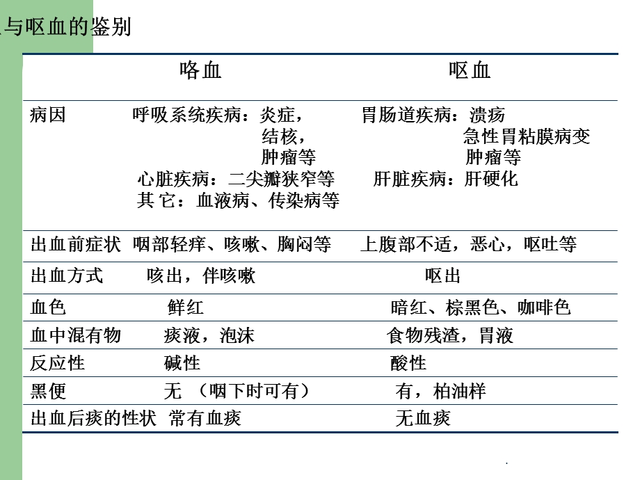 咯血与呼吸困难演示ppt课件.ppt_第3页