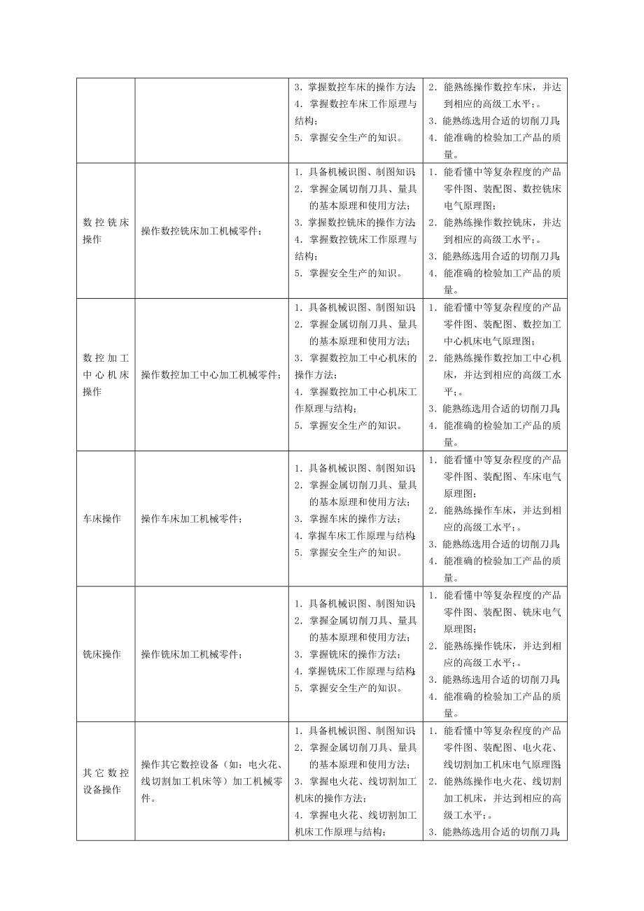 技师学院数控高级人才培养方案.doc_第3页