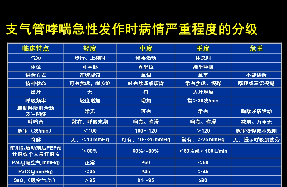 重度哮喘诊治和机械通气课件.ppt_第3页