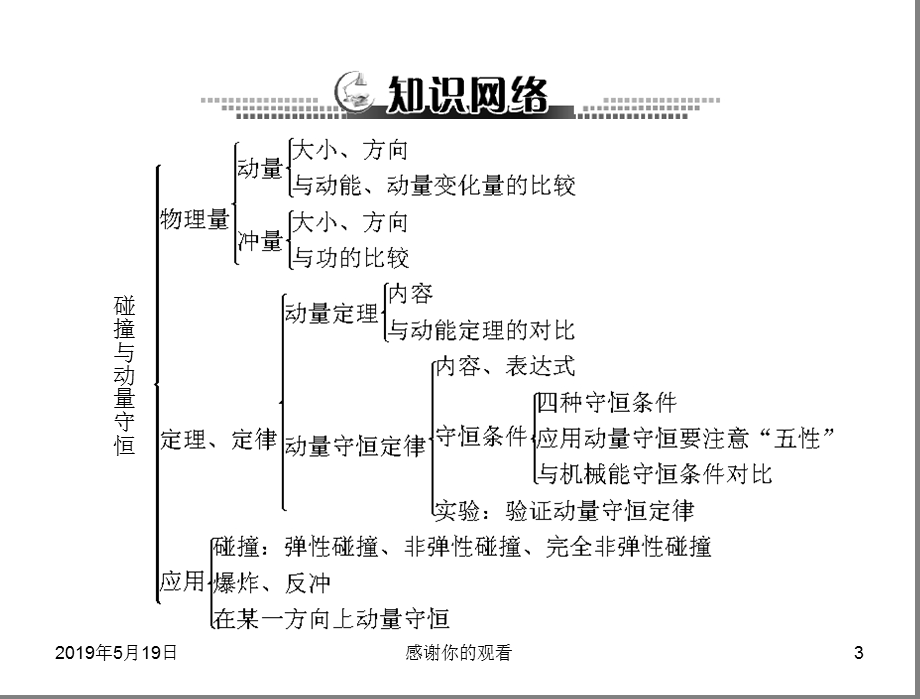 专题六-碰撞与动量守恒课件.ppt_第3页