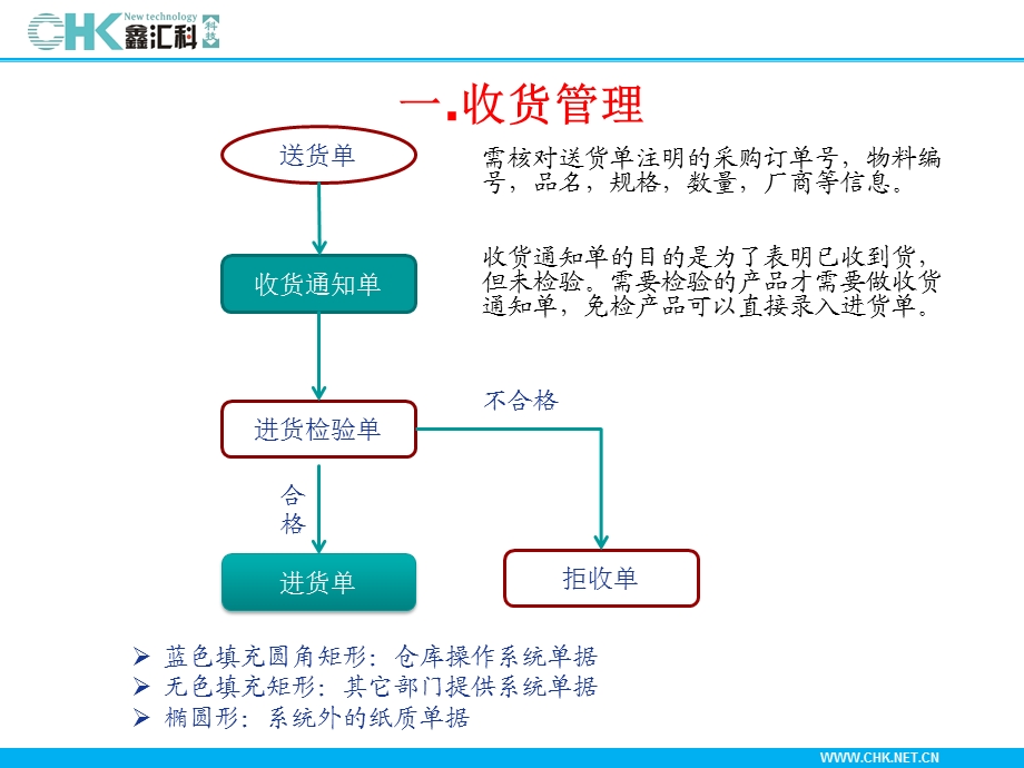 仓库培训知识课件.ppt_第3页