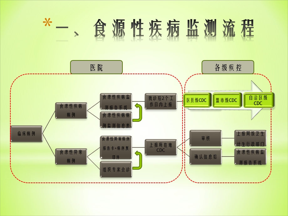 食源性疾病病例监测系统_图文课件.ppt_第2页