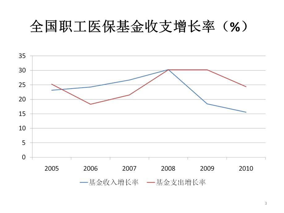 医疗保险付费方式改革思路课件ppt.ppt_第3页