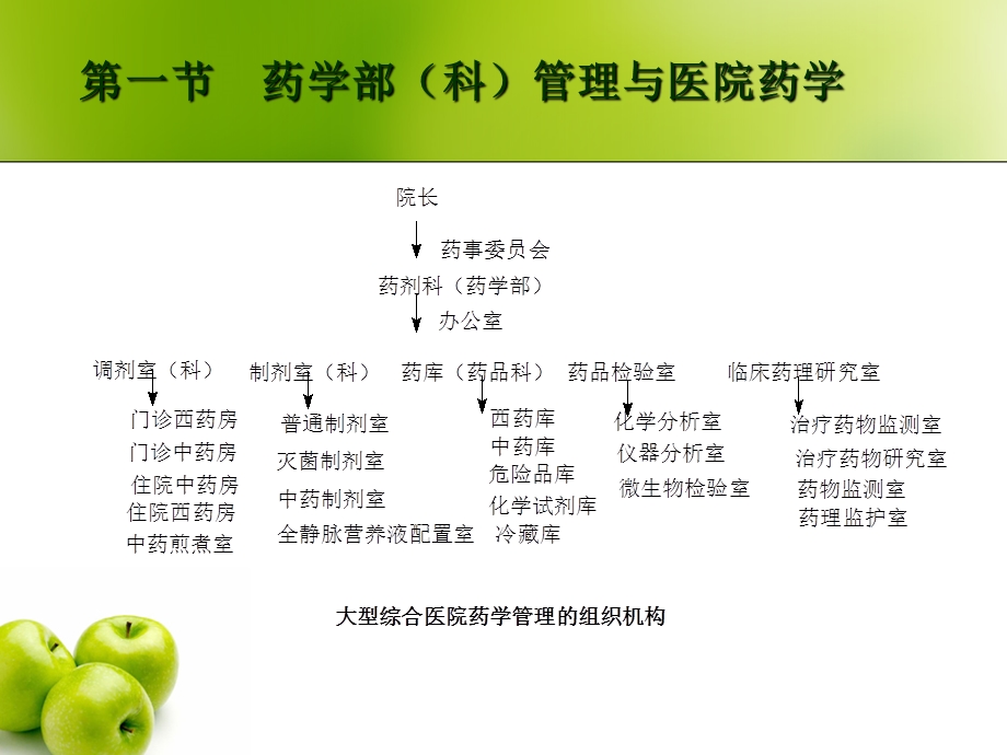 医院药学部管理课件.ppt_第2页