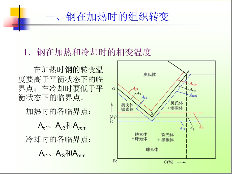 钢在加热及冷却时的组织转变课件.ppt_第2页