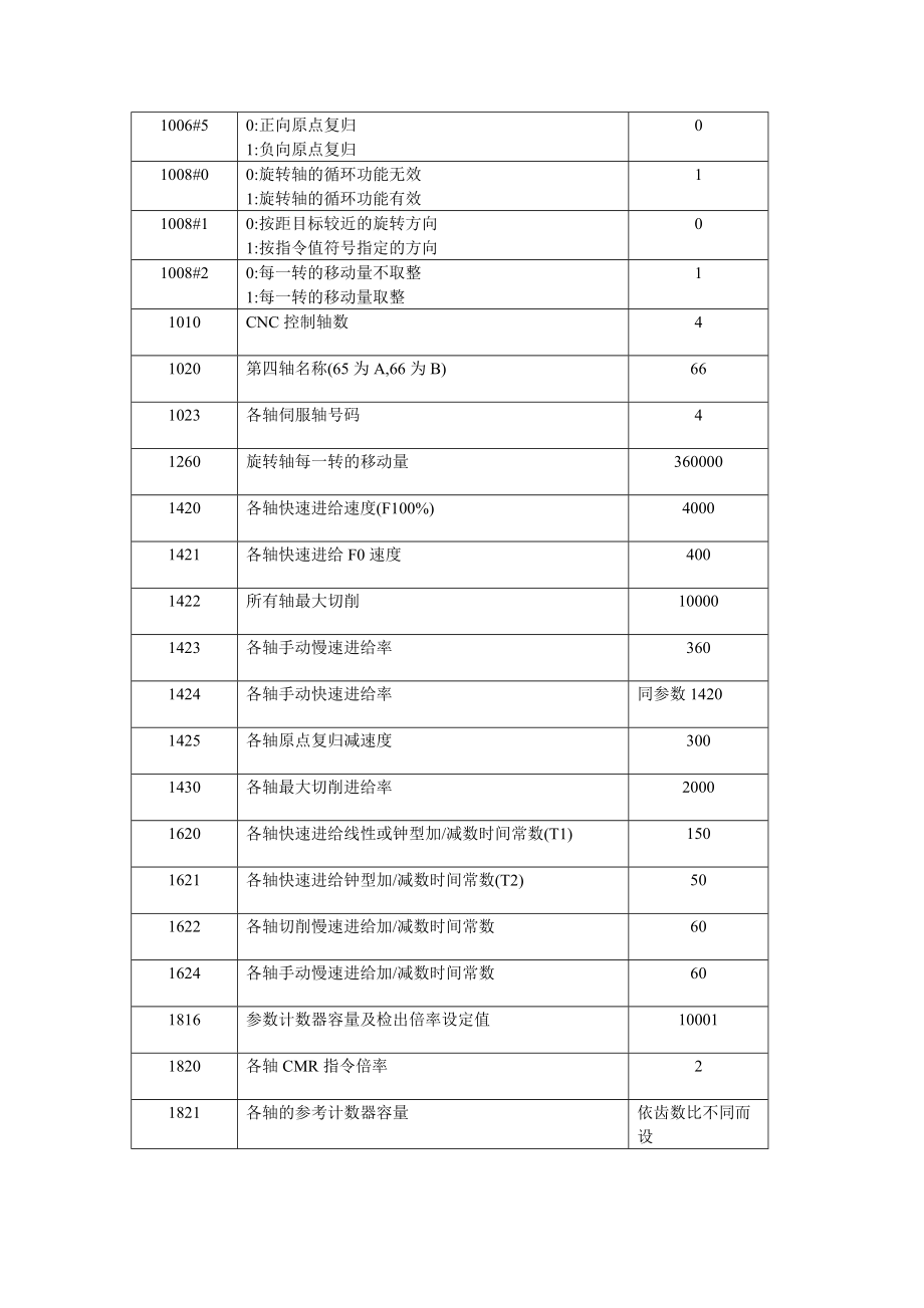 FANUC第四轴参数调试.doc_第2页