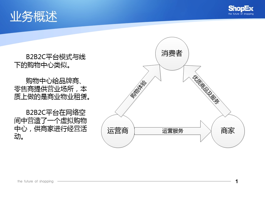 B2B2C平台运营模式简介课件.ppt_第3页