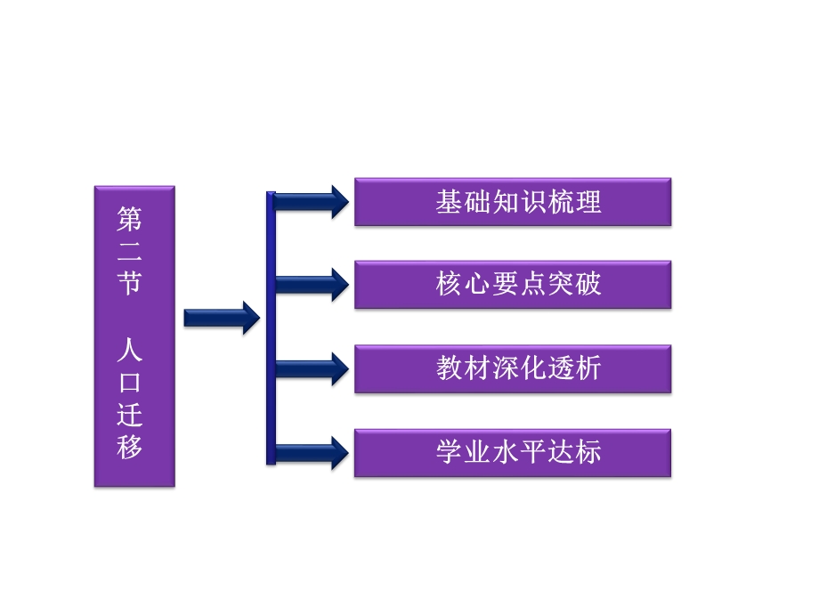 地理：1.2《人口迁移与人口流动》ppt课件（鲁版必修2）.ppt_第3页