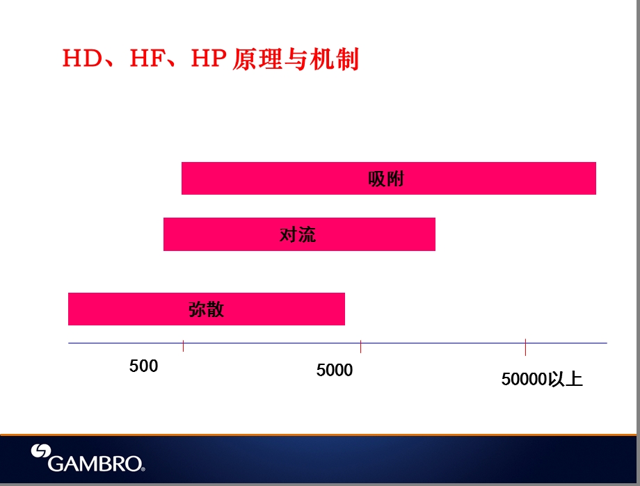 血液灌流原理课件.ppt_第3页