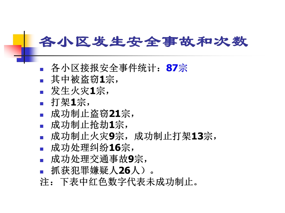 2010上半年安全管理工作总结报告模版ppt课件.ppt_第3页