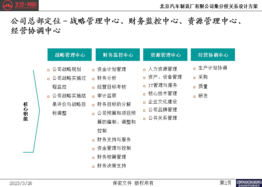 北京汽车制造厂有限公司战略规划实施及管理提升项目-集分权关系重点课件.ppt_第3页