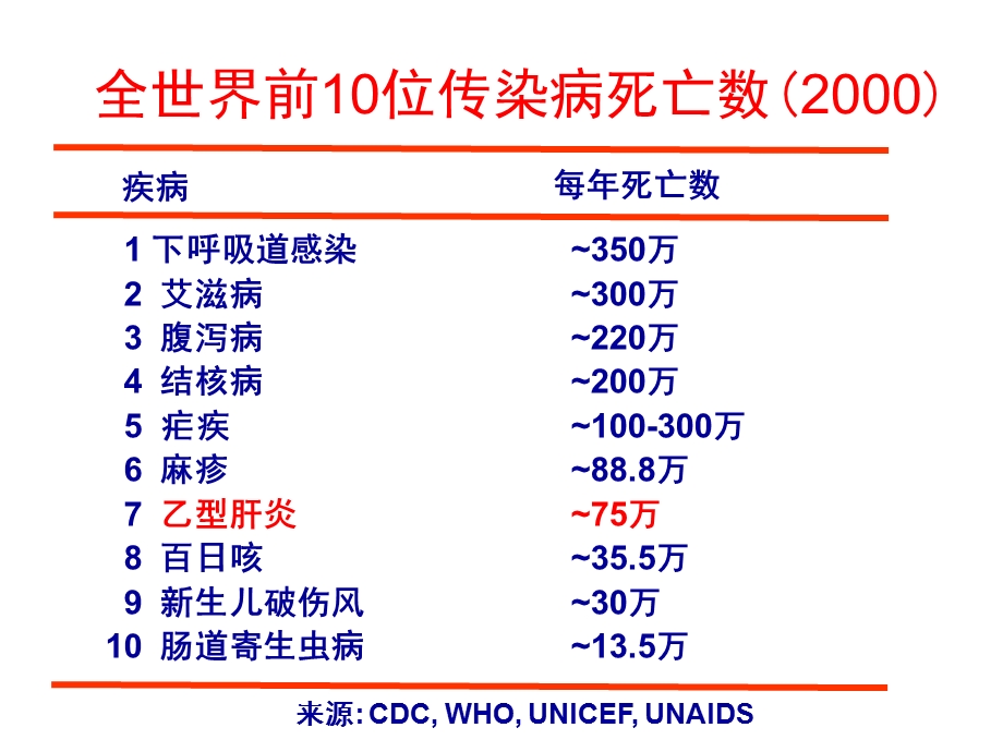 乙型肝炎指南背景和治疗 课件.ppt_第3页