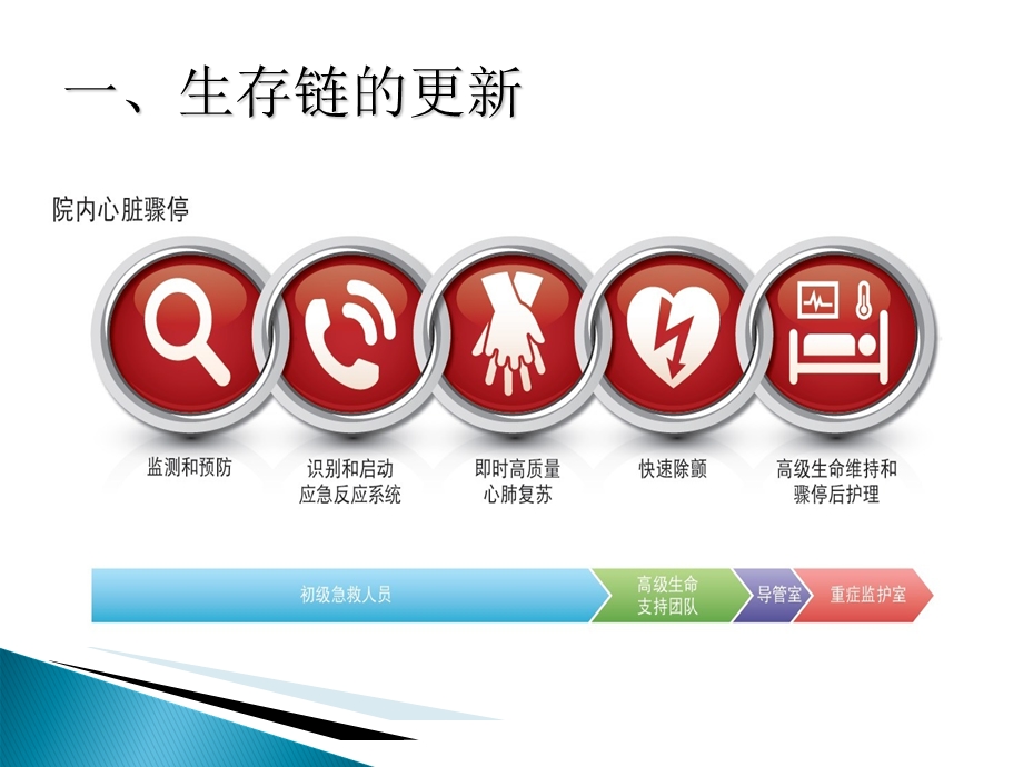 《2015年心肺复苏及心血管急救指南更新》解读课件.ppt_第3页