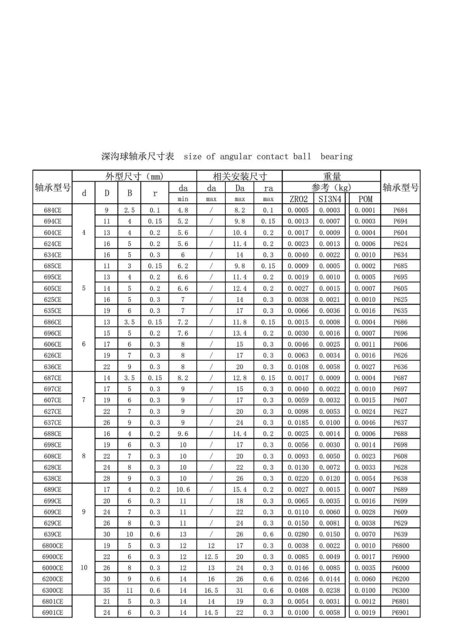 深沟球轴承尺寸表.doc_第1页