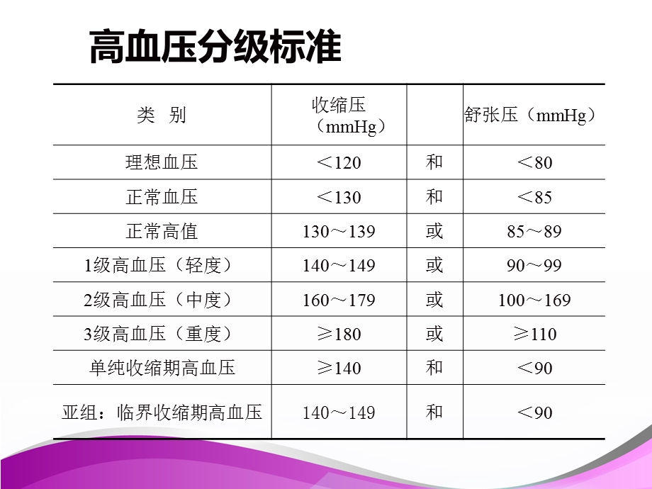 高血压的康复相关护理课件.ppt_第3页