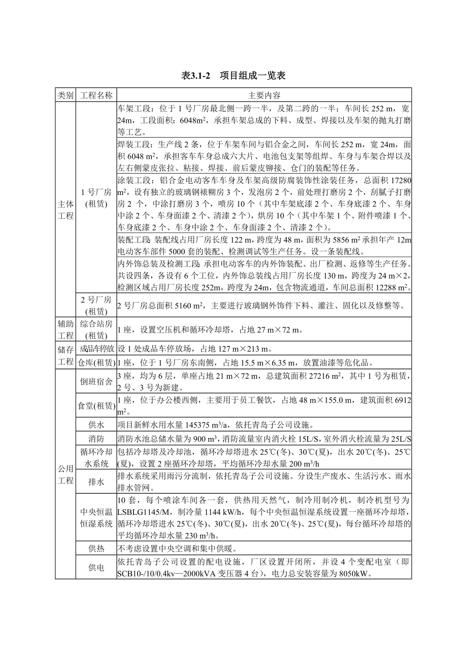 产5000台纯电动客车项目.doc_第3页