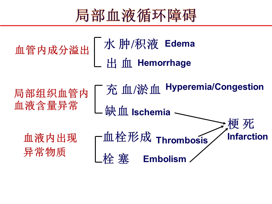 七科联考病理学局部血液循环障碍 课件.ppt_第3页