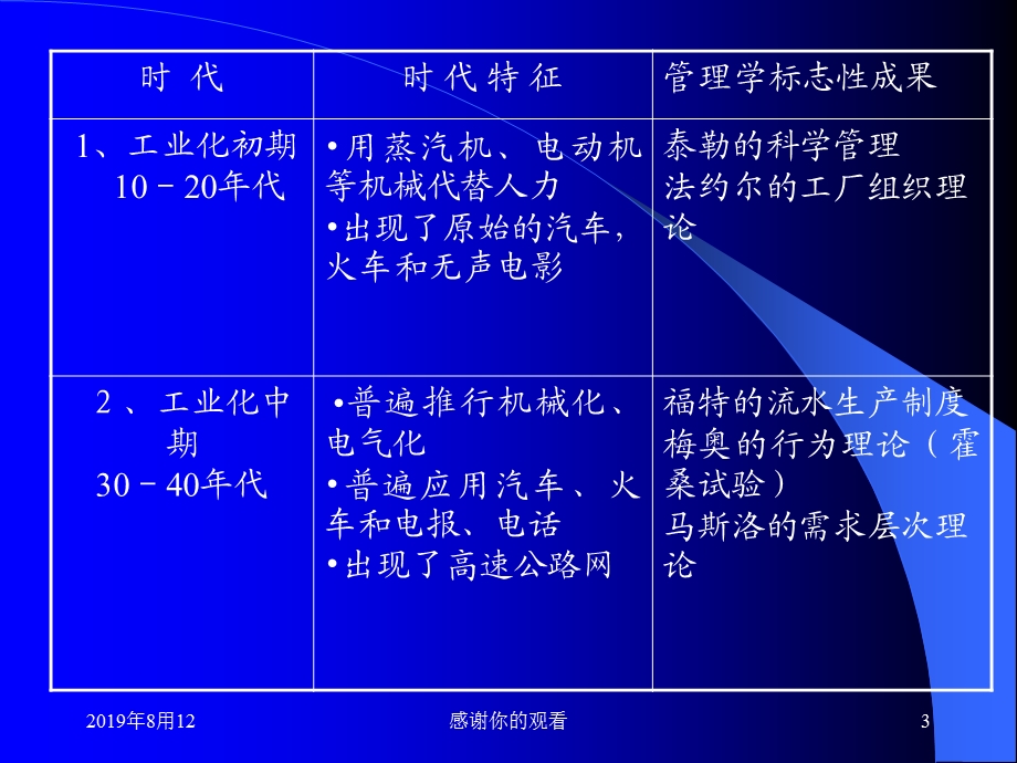 21世纪管理学展望课件.ppt_第3页