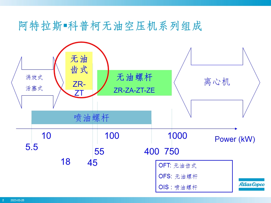 ZR-ZT-无油空压机培训资料课件.ppt_第2页