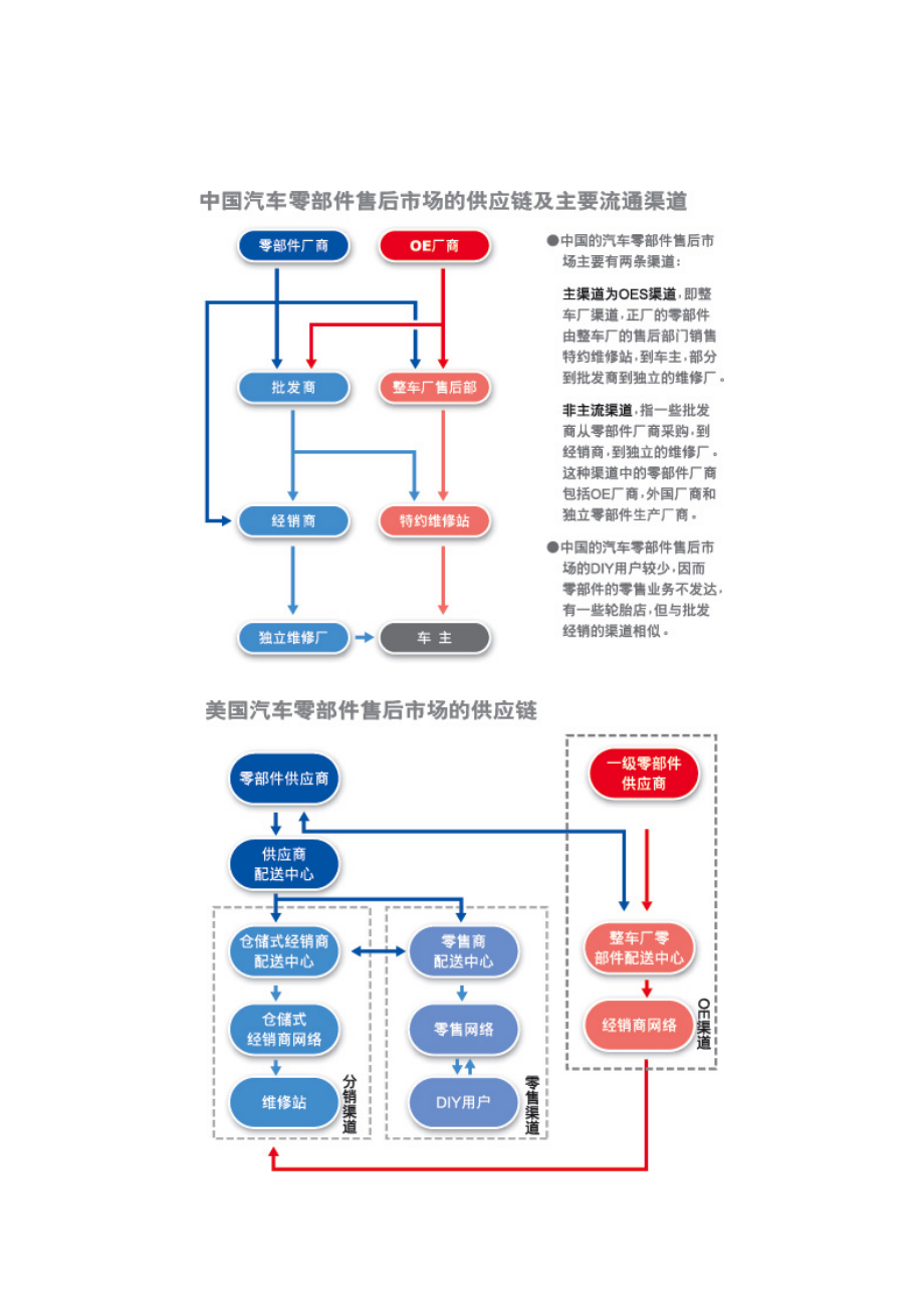 汽车售后市场供应链.doc_第1页