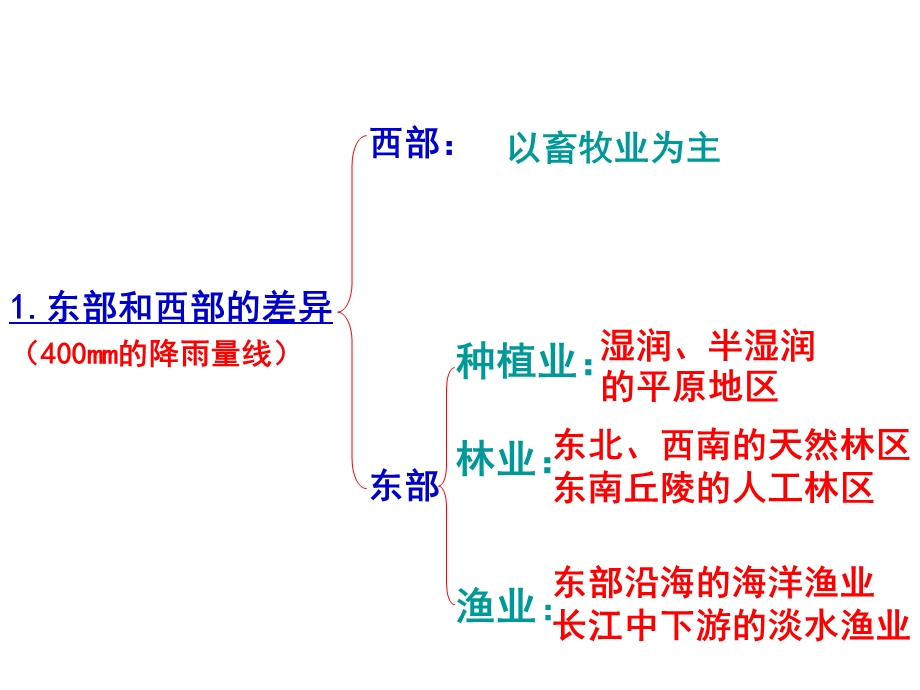 四大牧区及代表牲畜课件.ppt_第2页