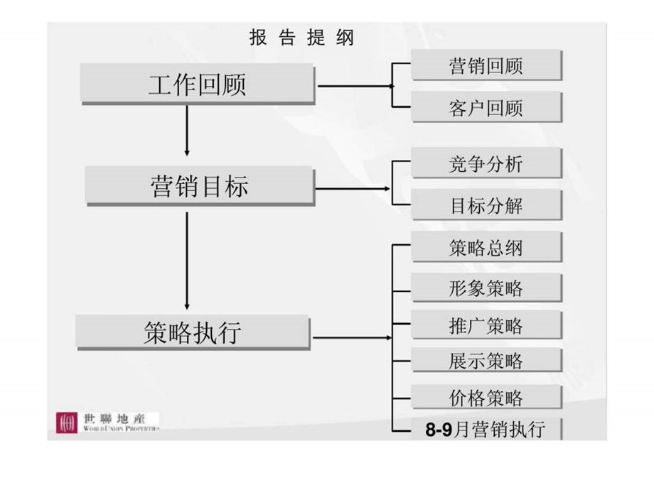 8月深圳阳光天健城下半年营销策略总纲课件.ppt_第2页