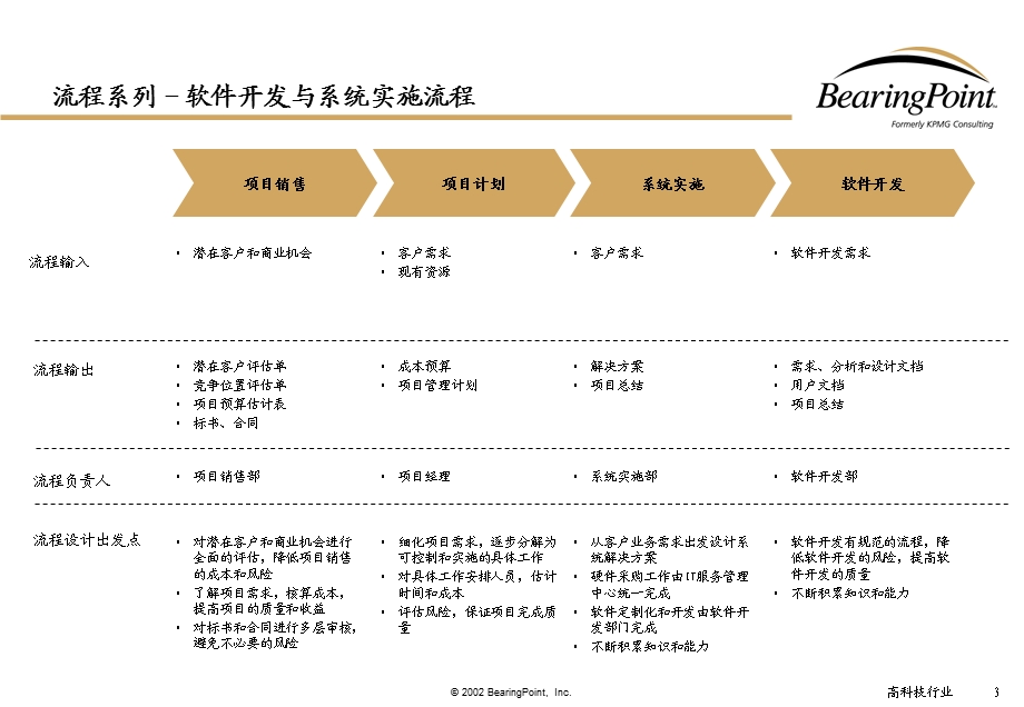 业务流程-软件开发和系统实施流程课件.ppt_第3页