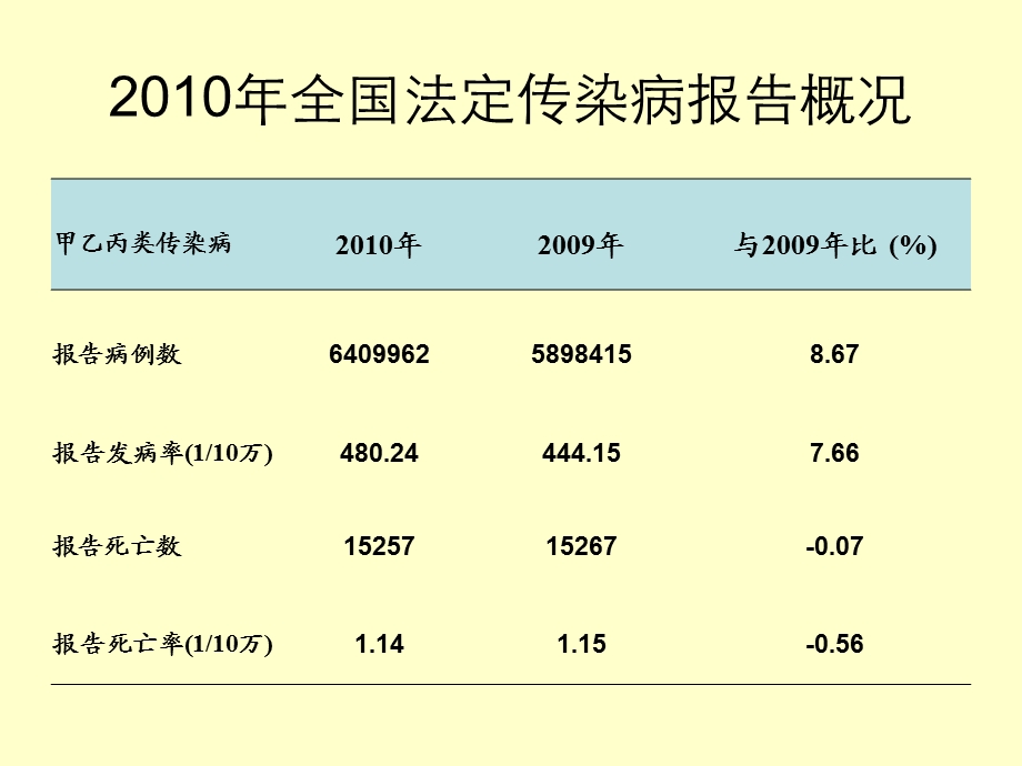 五省市住院SARI病例监测系统评价ppt课件.ppt_第2页