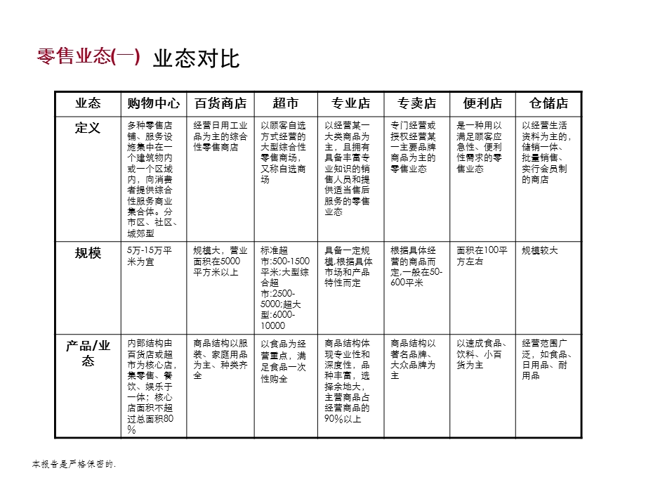 商业地产业态标准分析报告完整版课件.ppt_第3页