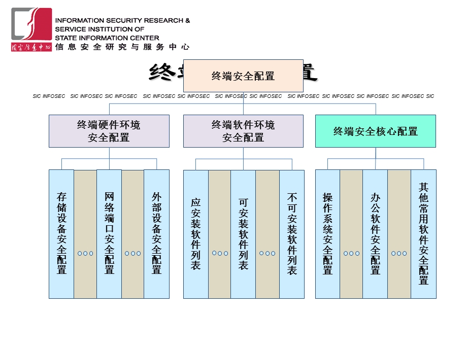 FDCC及政务终端安全核心配置模版ppt课件.ppt_第3页