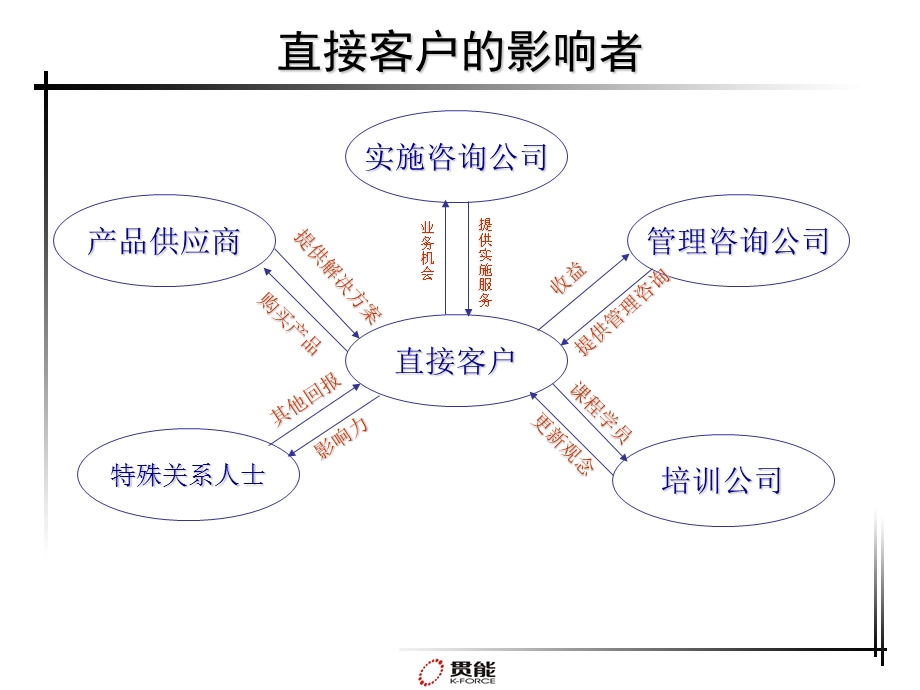 IT咨询事业部推广方案课件.ppt_第3页