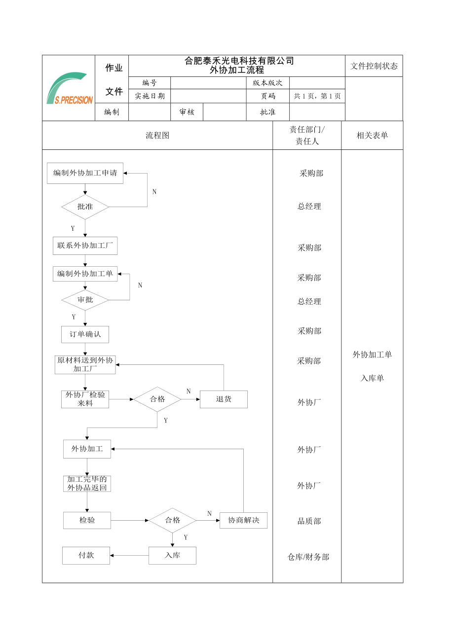 外协加工流程图.doc_第1页