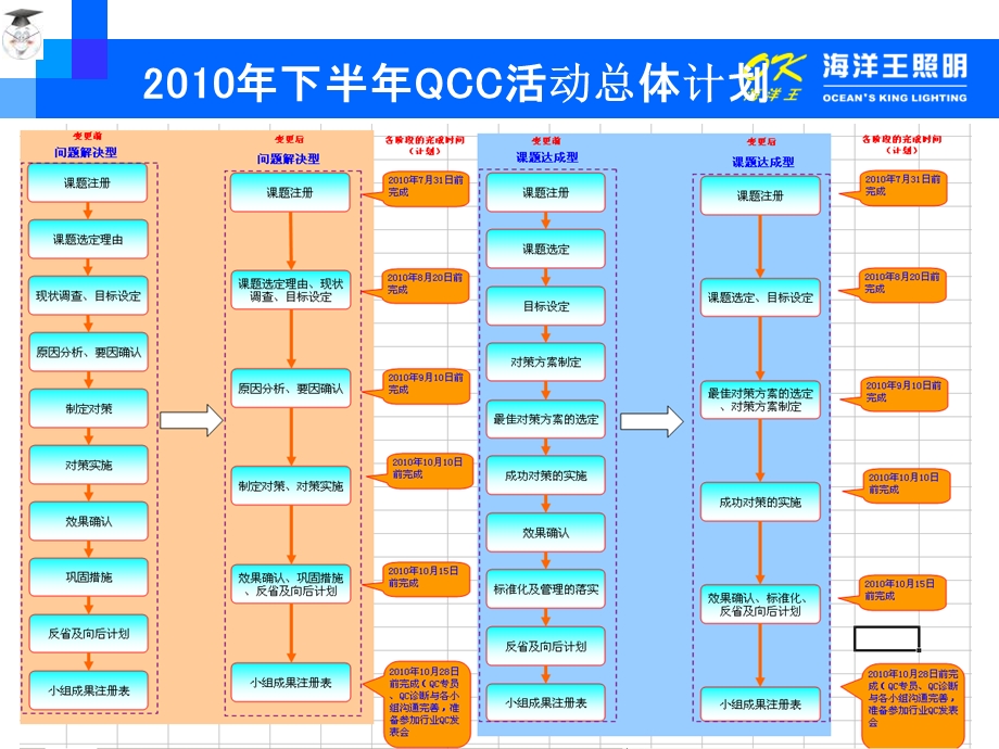 问题解决型QCC活动程序培训ppt课件.ppt_第3页