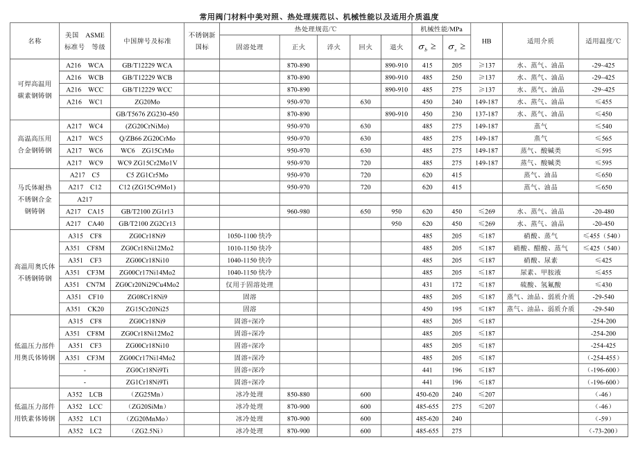 常用阀门材料中美对照、热处理规范以、机械性能以及适用介质温度.doc_第1页