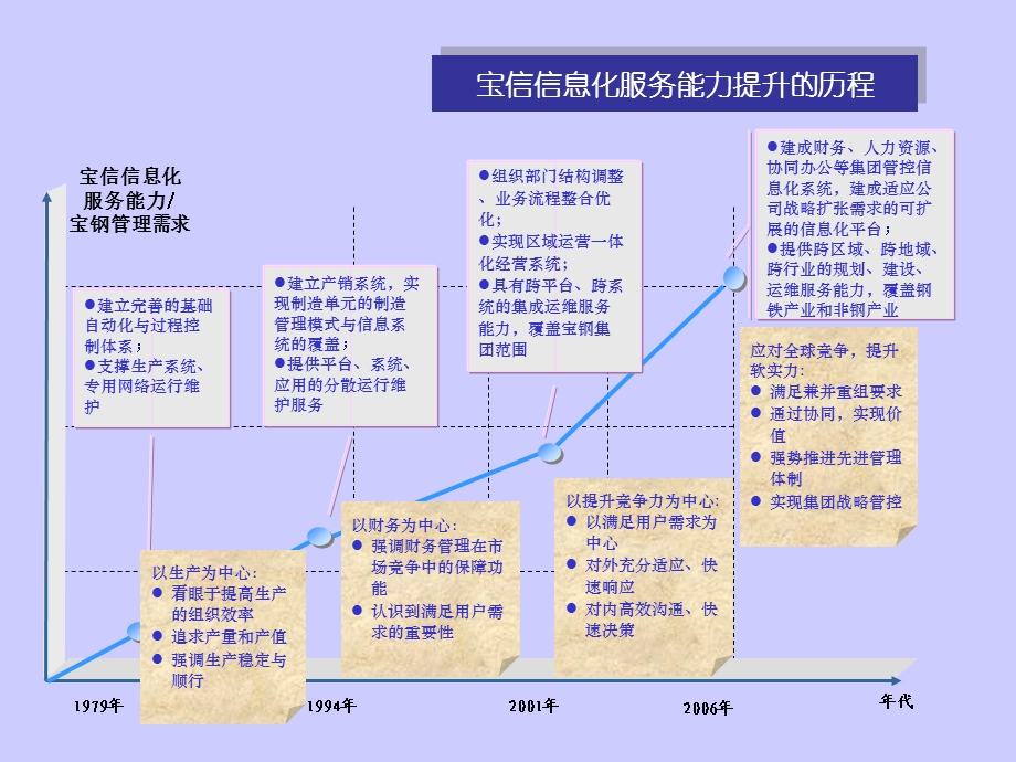 全面发展钢铁制造业的信息化服务课件.ppt_第3页