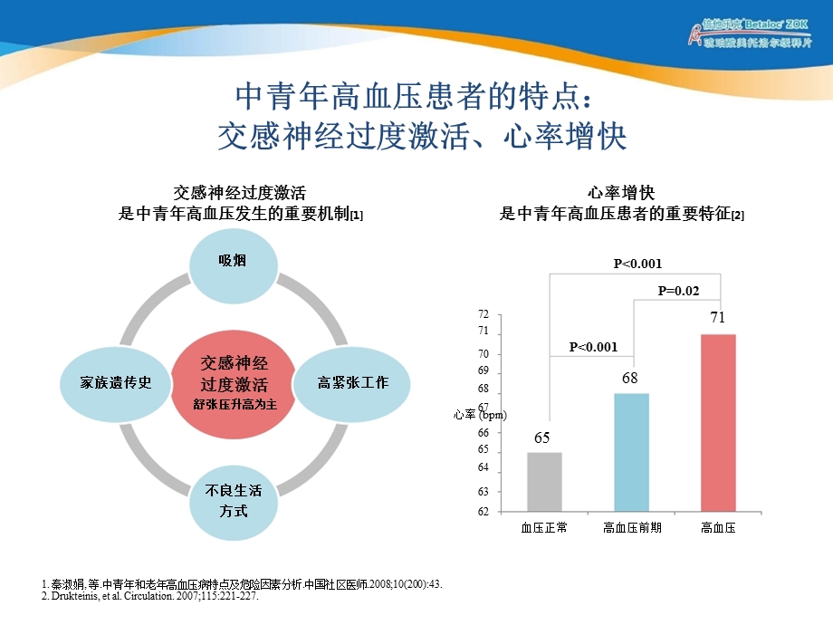 2015合理使用β受体阻滞剂优选试用高血压患者课件.pptx_第3页