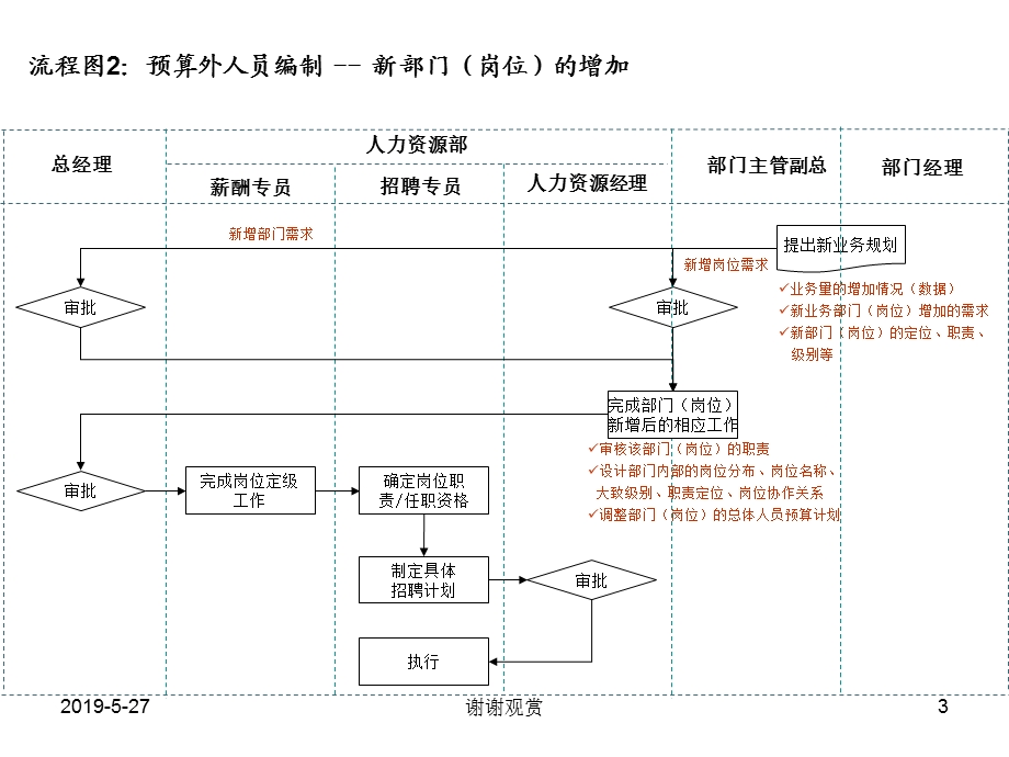 人力资源招聘流程图课件.pptx_第3页