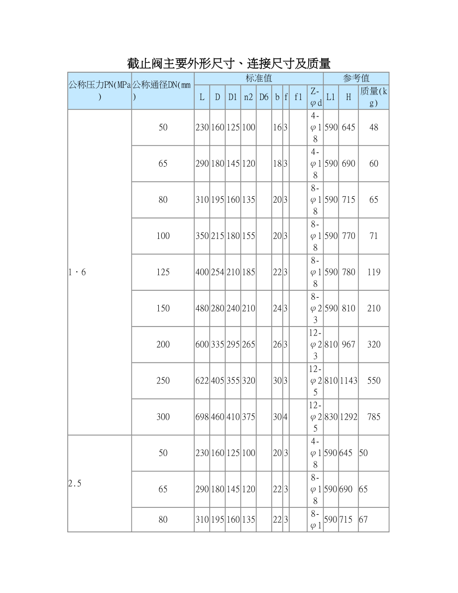 截止阀主要外形尺寸、连接尺寸及质量.doc_第1页