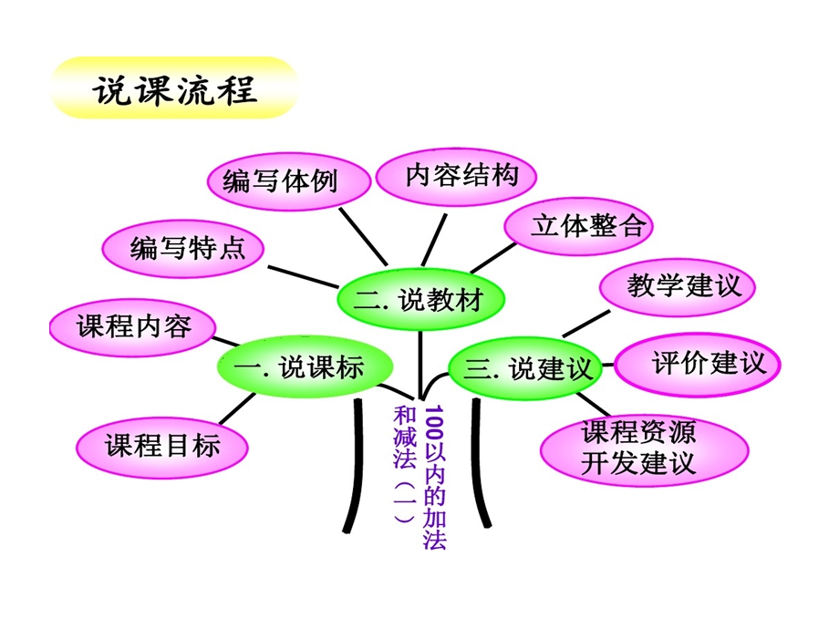 100以内加减法说课标说教材课件.ppt_第2页