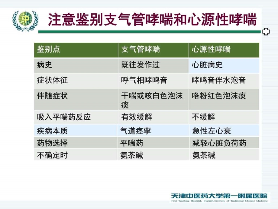 平喘药物的作用特点及不合理使用案例分析课件.ppt_第3页