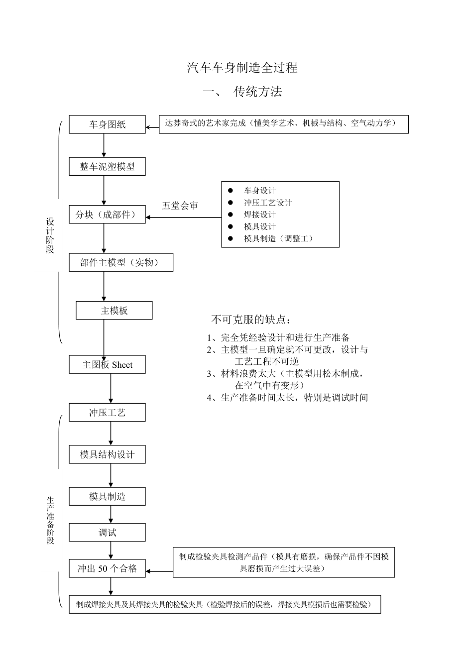 汽车车身制造全过程框图.doc_第1页