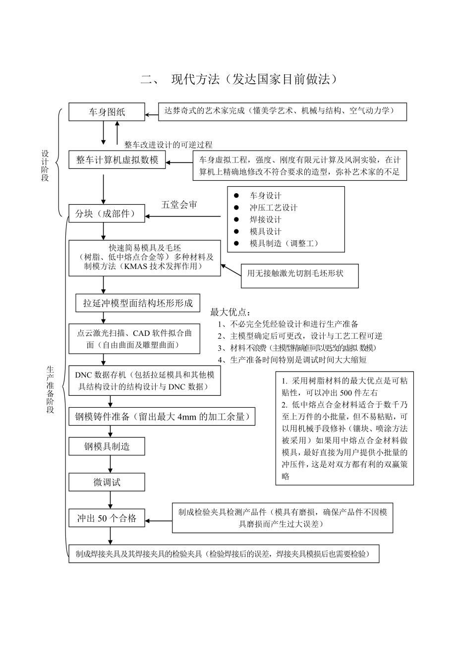 汽车车身制造全过程框图.doc_第2页