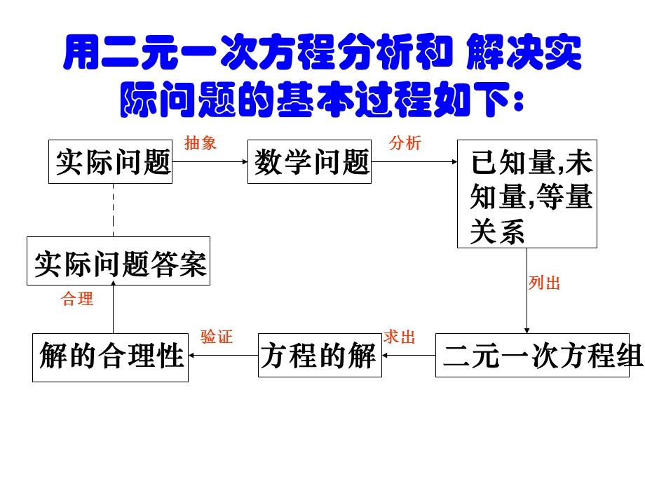 二元一次方程组的应用（第三课时）课件.ppt_第3页