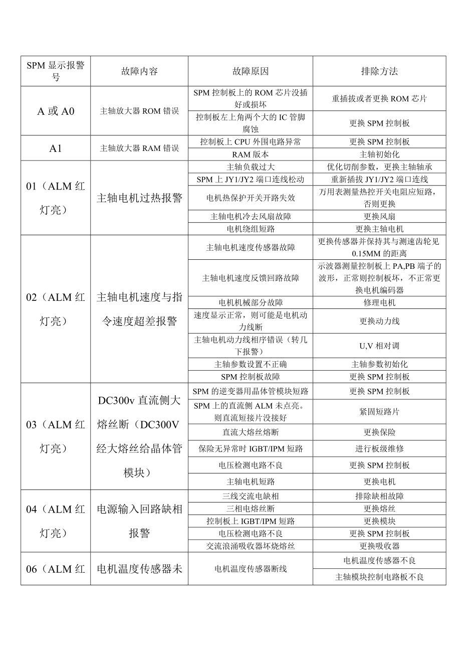 FANUC 主轴放大器上的报警代码、故障原因及处理方法.doc_第1页